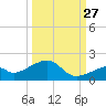 Bow Channel Northest tide chart for Friday, September 27, 2024