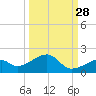 Bow Channel Northest tide chart for Saturday, September 28, 2024