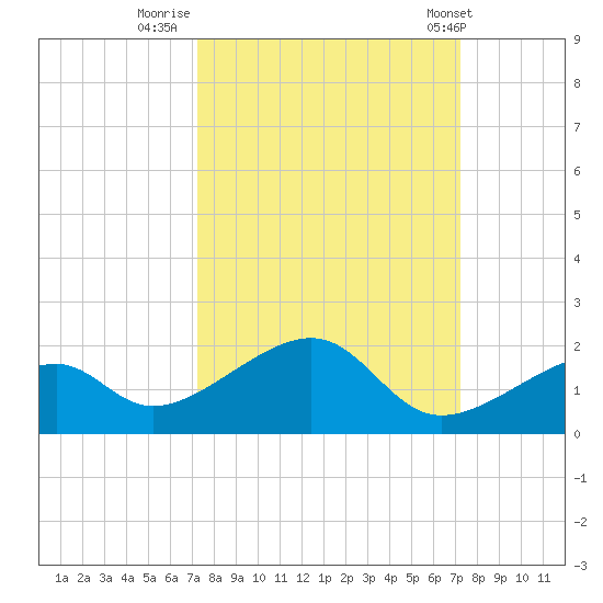 Bow Channel Northest tide chart for Sunday, September 29, 2024