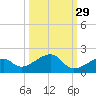 Bow Channel Northest tide chart for Sunday, September 29, 2024