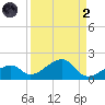 Bow Channel Northest tide chart for Monday, September 2, 2024