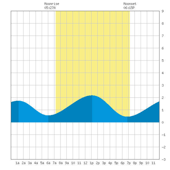 Bow Channel Northest tide chart for Monday, September 30, 2024