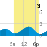 Bow Channel Northest tide chart for Tuesday, September 3, 2024