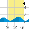 Bow Channel Northest tide chart for Wednesday, September 4, 2024