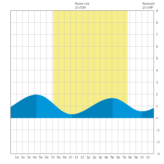 Bow Channel Northest tide chart for Saturday, September 7, 2024