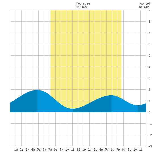 Bow Channel Northest tide chart for Sunday, September 8, 2024