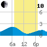 Bow Channel Northest tide chart for Thursday, October 10, 2024
