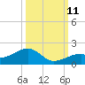 Bow Channel Northest tide chart for Friday, October 11, 2024