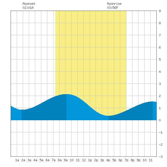 Bow Channel Northest tide chart for Saturday, October 12, 2024