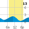 Bow Channel Northest tide chart for Sunday, October 13, 2024