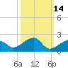 Bow Channel Northest tide chart for Monday, October 14, 2024
