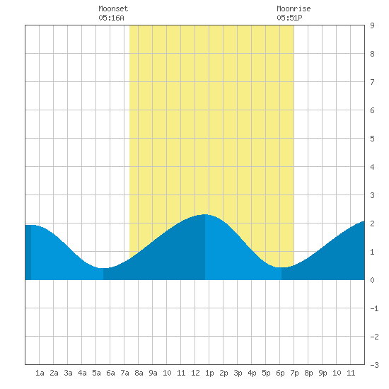Bow Channel Northest tide chart for Tuesday, October 15, 2024