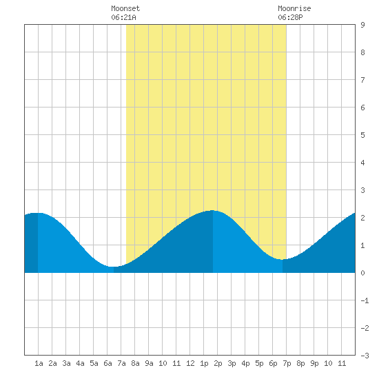 Bow Channel Northest tide chart for Wednesday, October 16, 2024