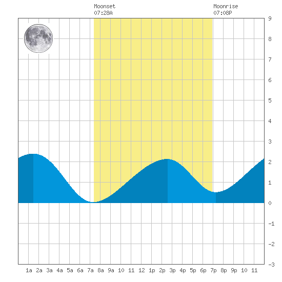 Bow Channel Northest tide chart for Thursday, October 17, 2024