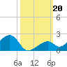 Bow Channel Northest tide chart for Sunday, October 20, 2024