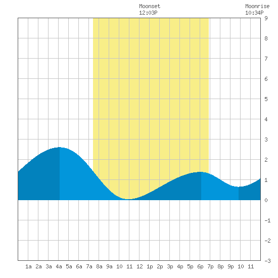 Bow Channel Northest tide chart for Monday, October 21, 2024
