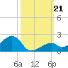 Bow Channel Northest tide chart for Monday, October 21, 2024
