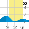 Bow Channel Northest tide chart for Tuesday, October 22, 2024
