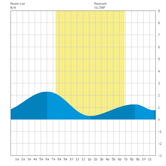 Bow Channel Northest tide chart for Wednesday, October 23, 2024