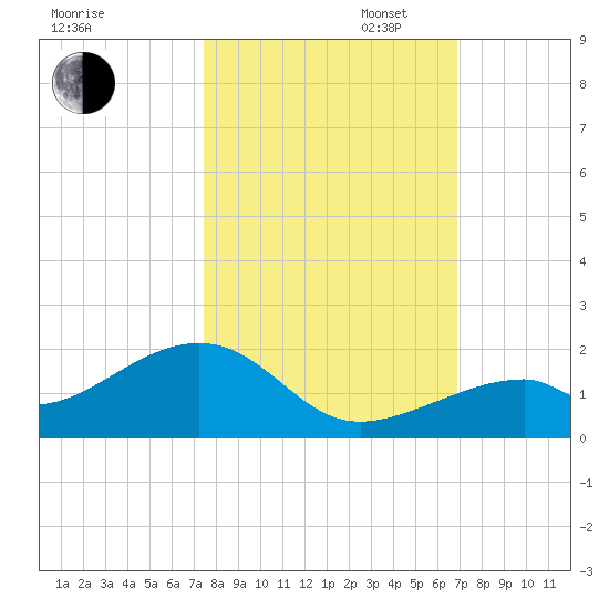 Bow Channel Northest tide chart for Thursday, October 24, 2024