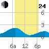 Bow Channel Northest tide chart for Thursday, October 24, 2024