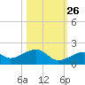 Bow Channel Northest tide chart for Saturday, October 26, 2024