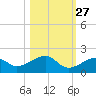 Bow Channel Northest tide chart for Sunday, October 27, 2024