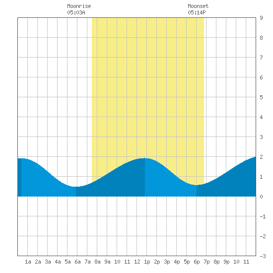 Bow Channel Northest tide chart for Tuesday, October 29, 2024