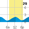 Bow Channel Northest tide chart for Tuesday, October 29, 2024