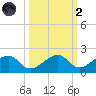 Bow Channel Northest tide chart for Wednesday, October 2, 2024