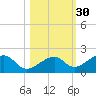 Bow Channel Northest tide chart for Wednesday, October 30, 2024