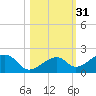 Bow Channel Northest tide chart for Thursday, October 31, 2024