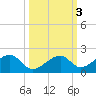 Bow Channel Northest tide chart for Thursday, October 3, 2024