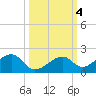 Bow Channel Northest tide chart for Friday, October 4, 2024