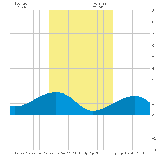 Bow Channel Northest tide chart for Sunday, November 10, 2024