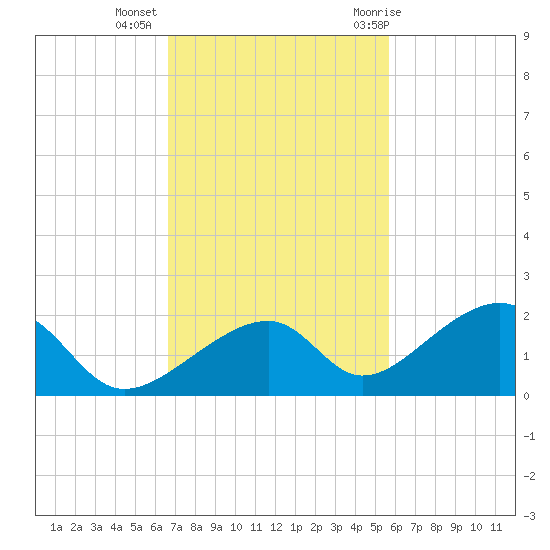 Bow Channel Northest tide chart for Wednesday, November 13, 2024
