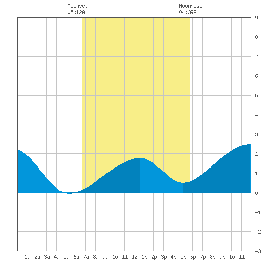 Bow Channel Northest tide chart for Thursday, November 14, 2024