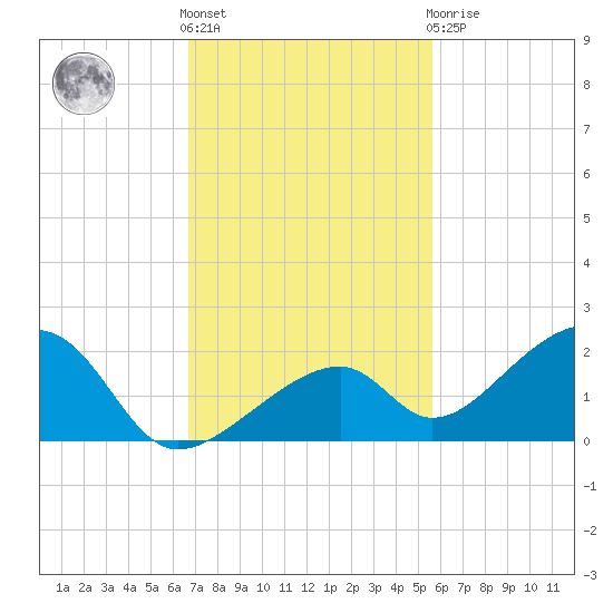 Bow Channel Northest tide chart for Friday, November 15, 2024