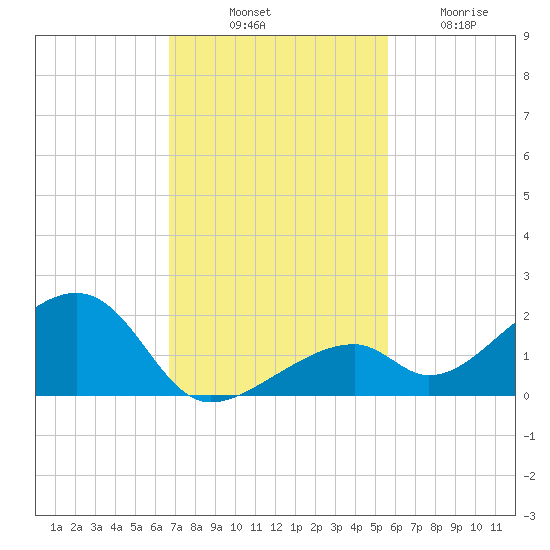 Bow Channel Northest tide chart for Monday, November 18, 2024