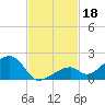 Bow Channel Northest tide chart for Monday, November 18, 2024