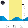 Bow Channel Northest tide chart for Friday, November 1, 2024