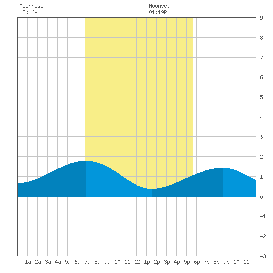 Bow Channel Northest tide chart for Saturday, November 23, 2024