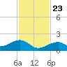 Bow Channel Northest tide chart for Saturday, November 23, 2024