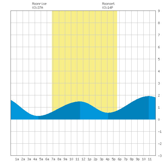 Bow Channel Northest tide chart for Wednesday, November 27, 2024