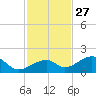 Bow Channel Northest tide chart for Wednesday, November 27, 2024