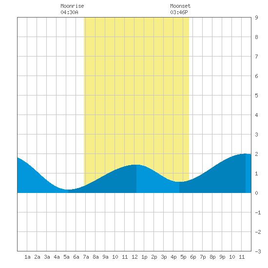 Bow Channel Northest tide chart for Thursday, November 28, 2024