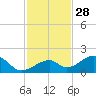 Bow Channel Northest tide chart for Thursday, November 28, 2024