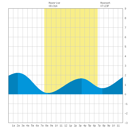 Bow Channel Northest tide chart for Saturday, November 2, 2024