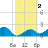 Bow Channel Northest tide chart for Saturday, November 2, 2024