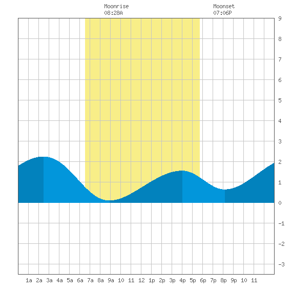 Bow Channel Northest tide chart for Sunday, November 3, 2024